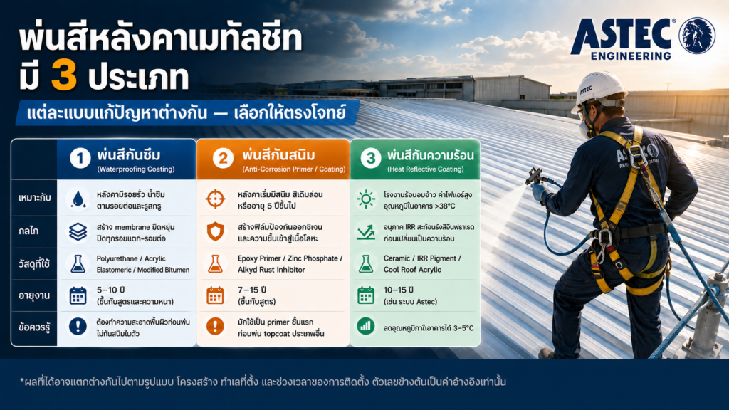 พ่นสีหลังคาเมทัลชีท